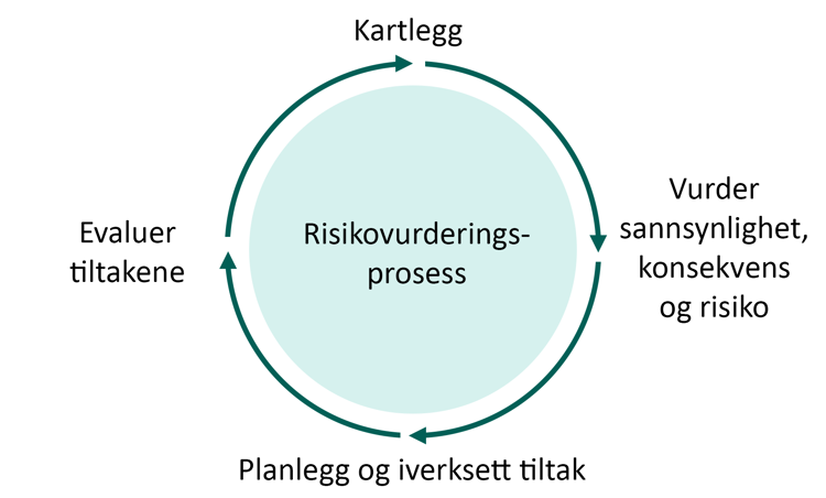 Illustrasjon som viser risikovurderingsprosessen som en kontinuerlig, sirkulær prosess som består av kartlegging, vurdering av sannsynlighet, konsekvens og risiko, iverksetting av tiltak og evaluering. Etter evalueringen fortsetter den med ny kartlegging og så videre.